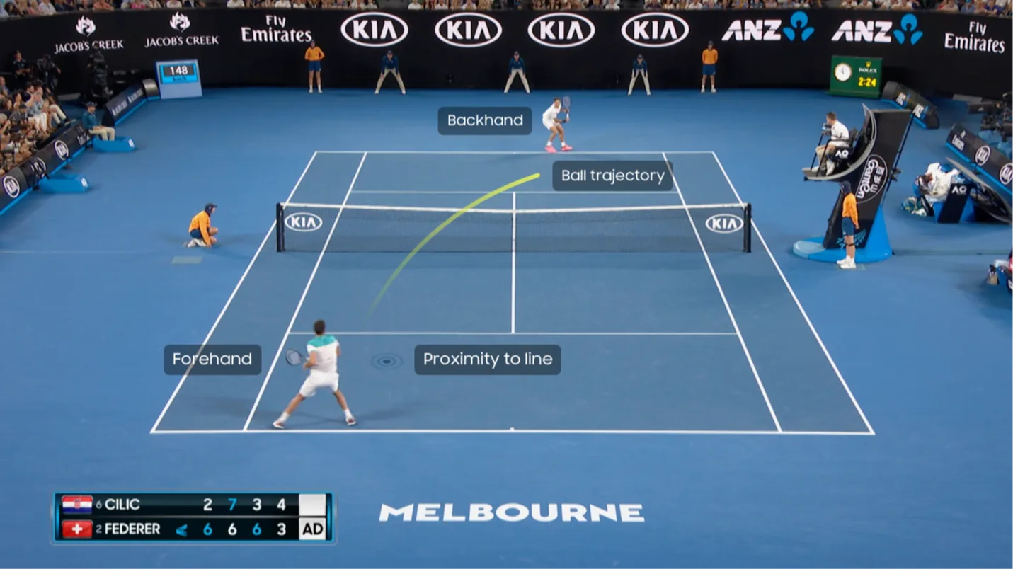 A tennis match on a blue court, with player Federer hitting a forehand shot. Labels highlight his shot’s proximity to the line, the balls trajectory, and opponent Cilic preparing a backhand. Scoreboard and crowd are visible.